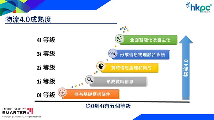 物流4.0由0至4i共有5個發展階段，中小企可按自身資源，逐步向這個目標邁進。