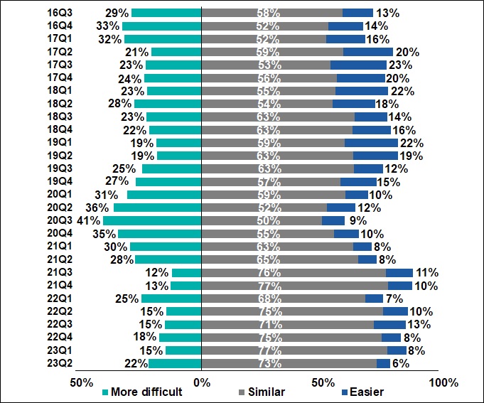 Comparison of perceived banks' credit approval stance relative to 6 months ago 2016Q3-2023Q2