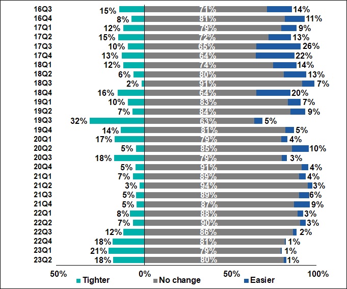 Change in banks' stance on existing credit lines 2016Q3-2023Q2