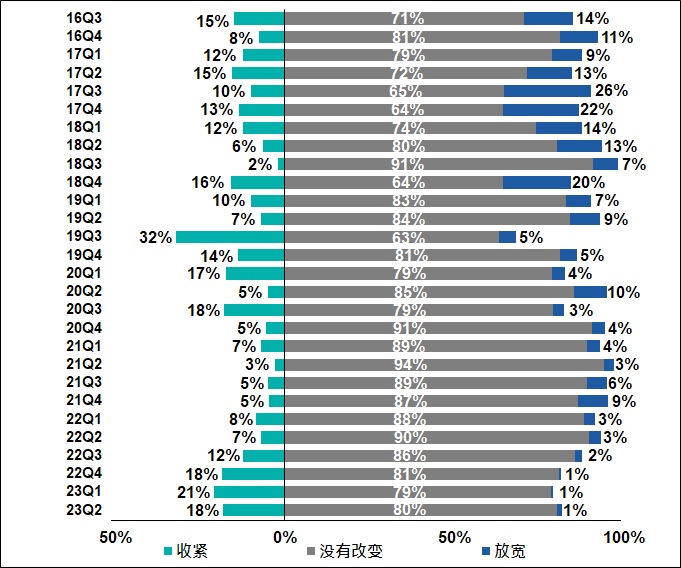 银行就已批出中小企贷款取态的改变 2016Q3-2023Q2