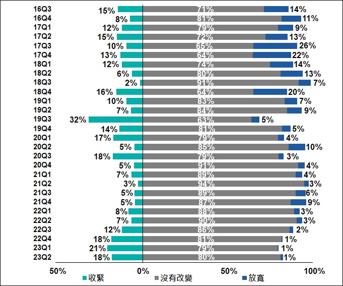 銀行就已批出中小企貸款取態的改變 2016Q3-2023Q2