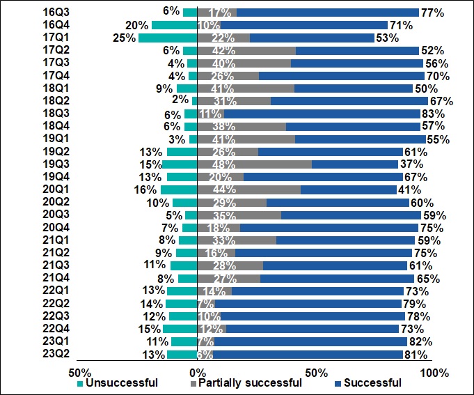 Results of new bank credit applications 2016Q3-2023Q2