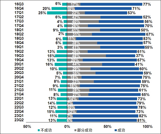 新貸款申請的結果2016Q3-2023Q2