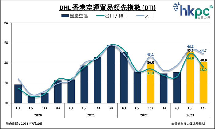 DHL香港空運貿易領先指數 (DTI)