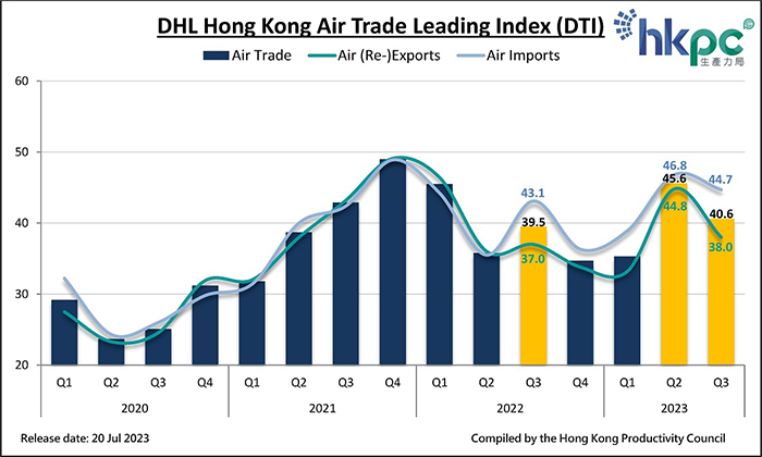 DHL Hong Kong Air Trade Leading Index (DTI)