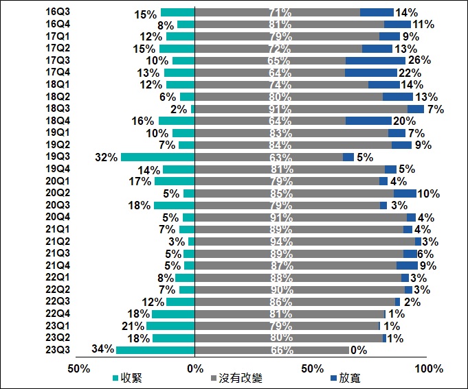 銀行就已批出中小企貸款取態的改變 2016Q3-2023Q3