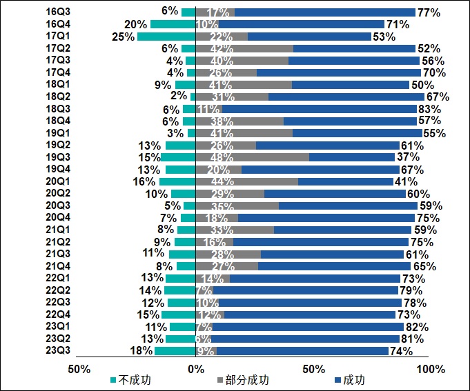 新貸款申請的結果2016Q3-2023Q3