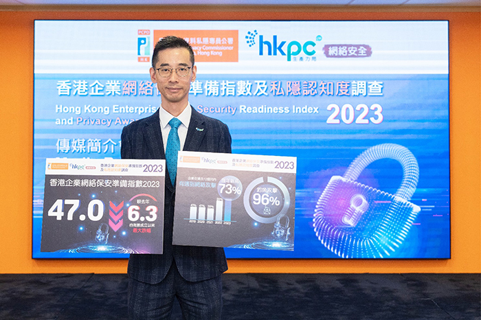 General Manager, Digital Transformation Division of HKPC, Mr Alex CHAN, pointed out that the “Hong Kong Enterprise Cyber Security Readiness Index” has dropped by 6.3 points to 47.0 points compared with last year, recording the largest-ever drop since the launch of the index.