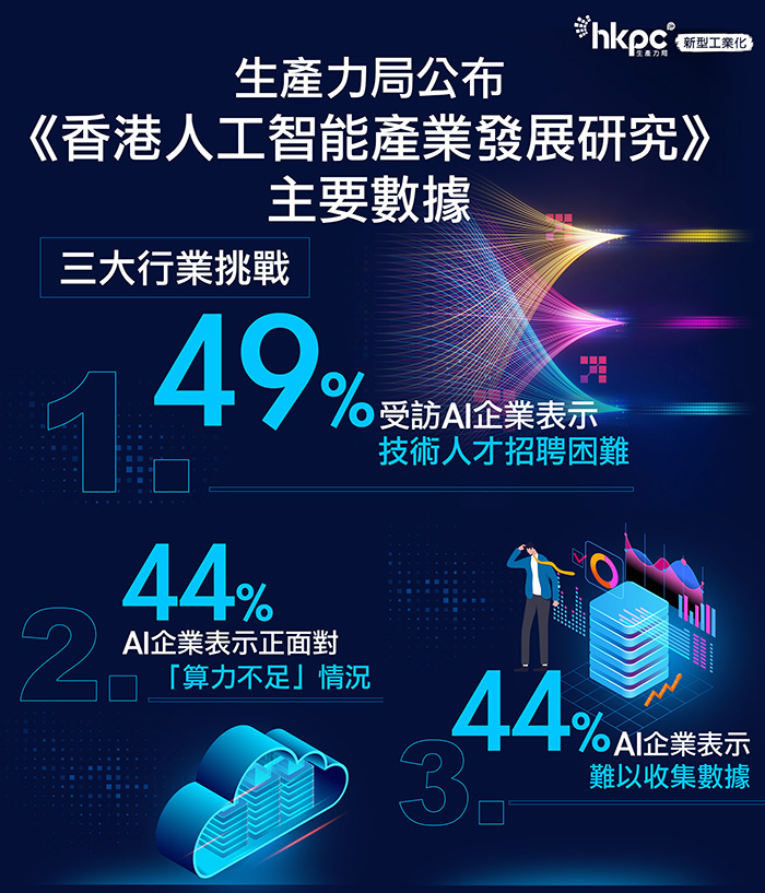 人才、算力及数据不足为AI企业发展的三大痛点。