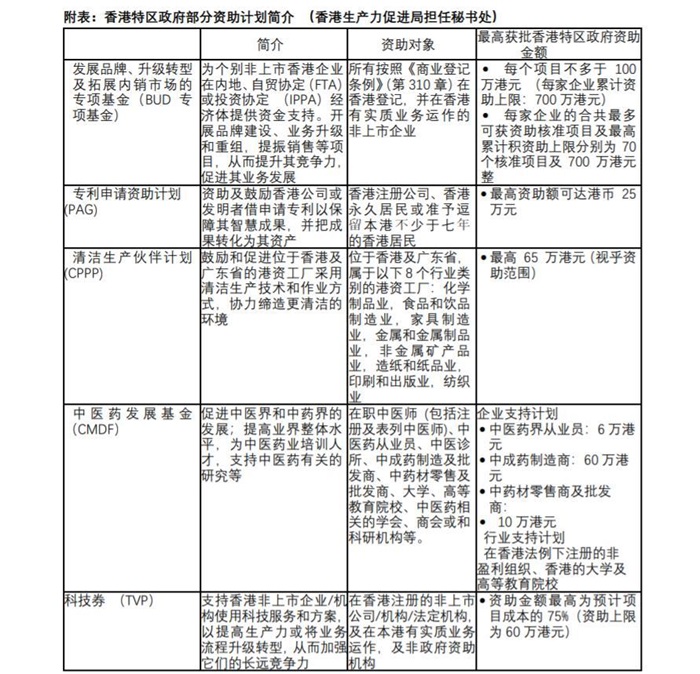 香港特區政府部分資助計劃簡介（香港生產力促進擔任秘書處）