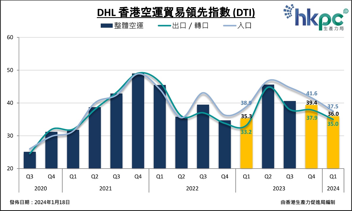 DHL香港空運貿易領先指數 (DTI)