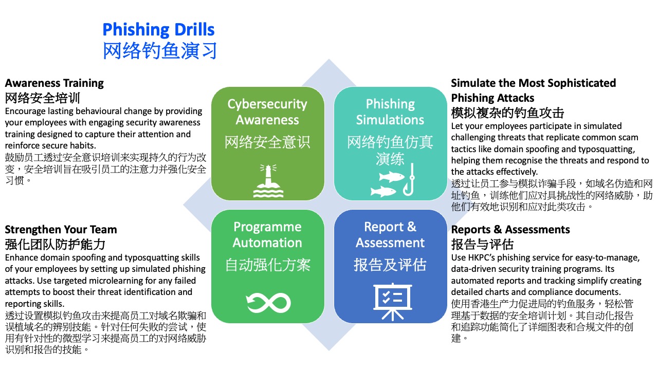 Phishing Drill Exercises