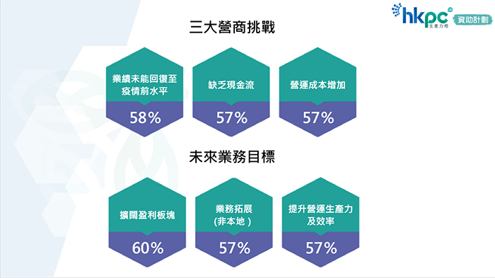 近七成本港中小企望政府加強營銷及推廣資助 「生產力局 • 資助計劃」三大措施力撐港企