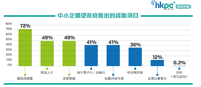 近七成本港中小企望政府加強營銷及推廣資助 「生產力局 • 資助計劃」三大措施力撐港企