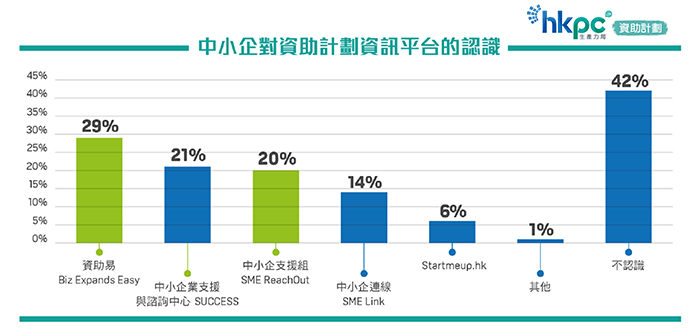 近七成本港中小企望政府加强营销及推广资助 「生产力局 • 资助计划」三大措施力撑港企