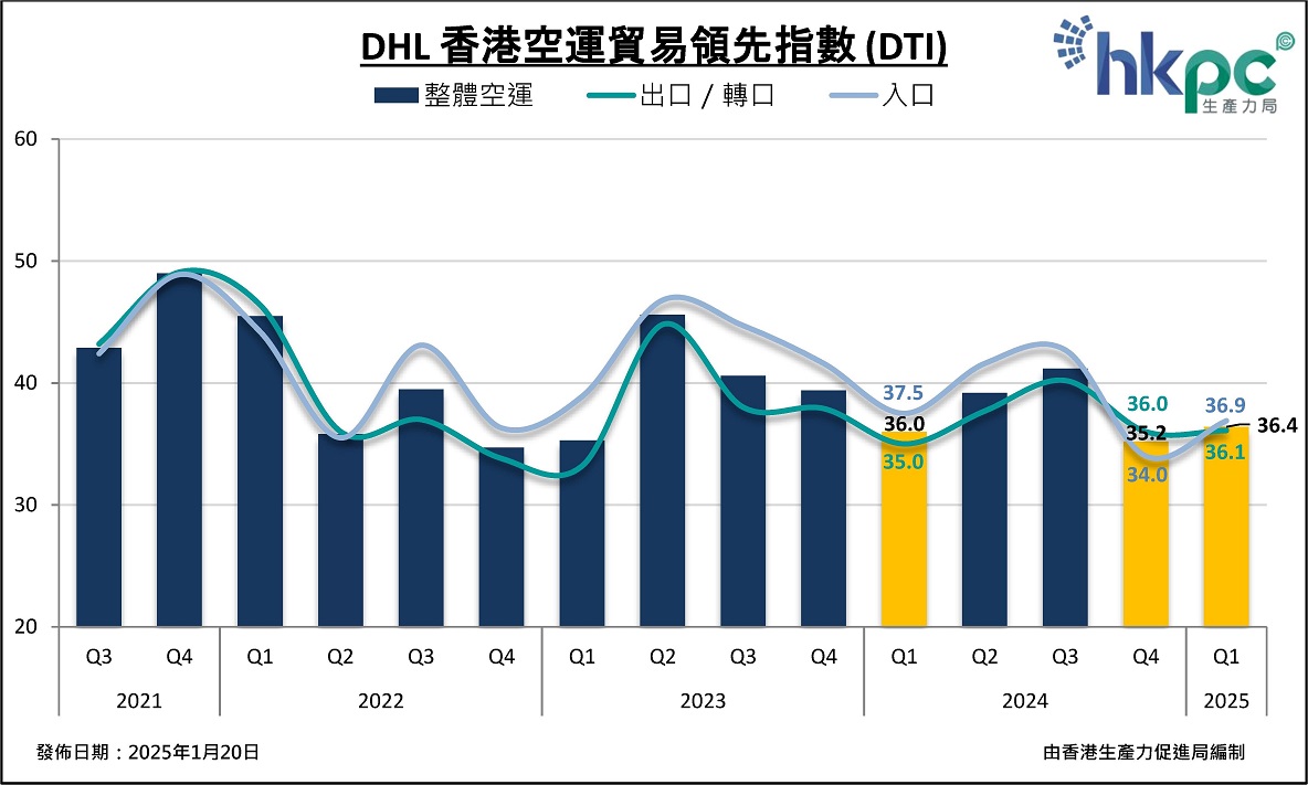 DHL香港空運貿易領先指數 (DTI)