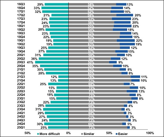 Comparison of perceived banks' credit approval stance relative to 6 months ago 2016Q3-2025Q1