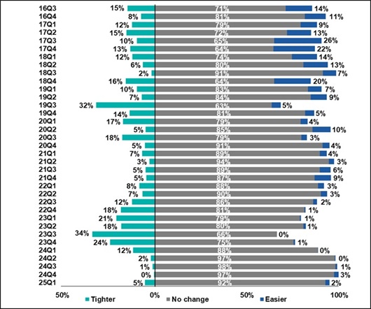 Change in banks' stance on existing credit lines 2016Q3-2025Q1