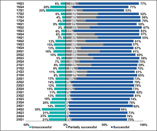 Results of new bank credit applications 2016Q3-2025Q1