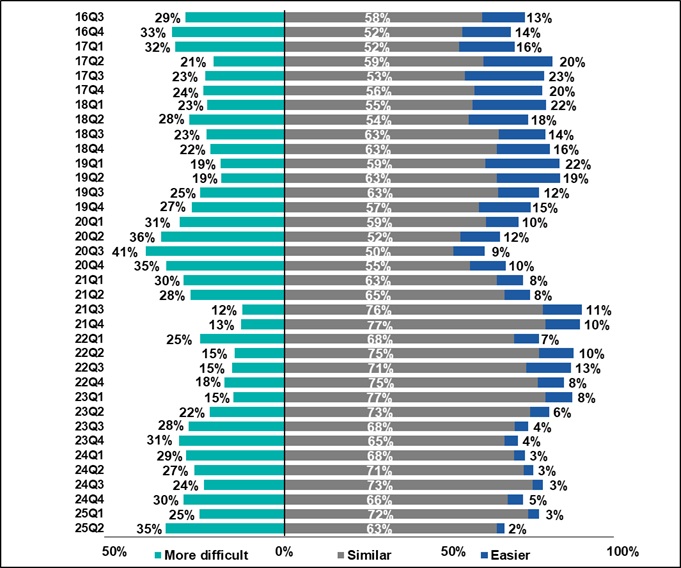 Comparison of perceived banks' credit approval stance relative to 6 months ago 2016Q3-2025Q2