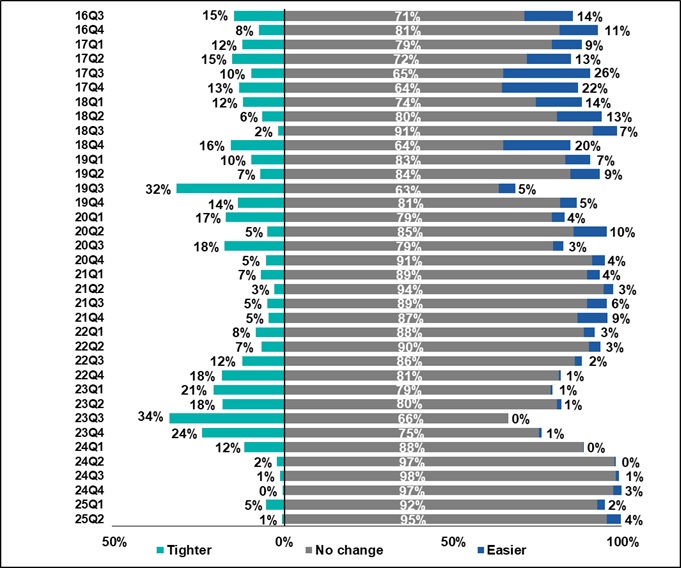 Change in banks' stance on existing credit lines 2016Q3-2025Q2