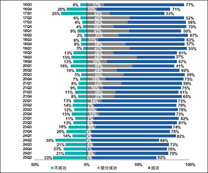 新貸款申請的結果2016Q3-2025Q2