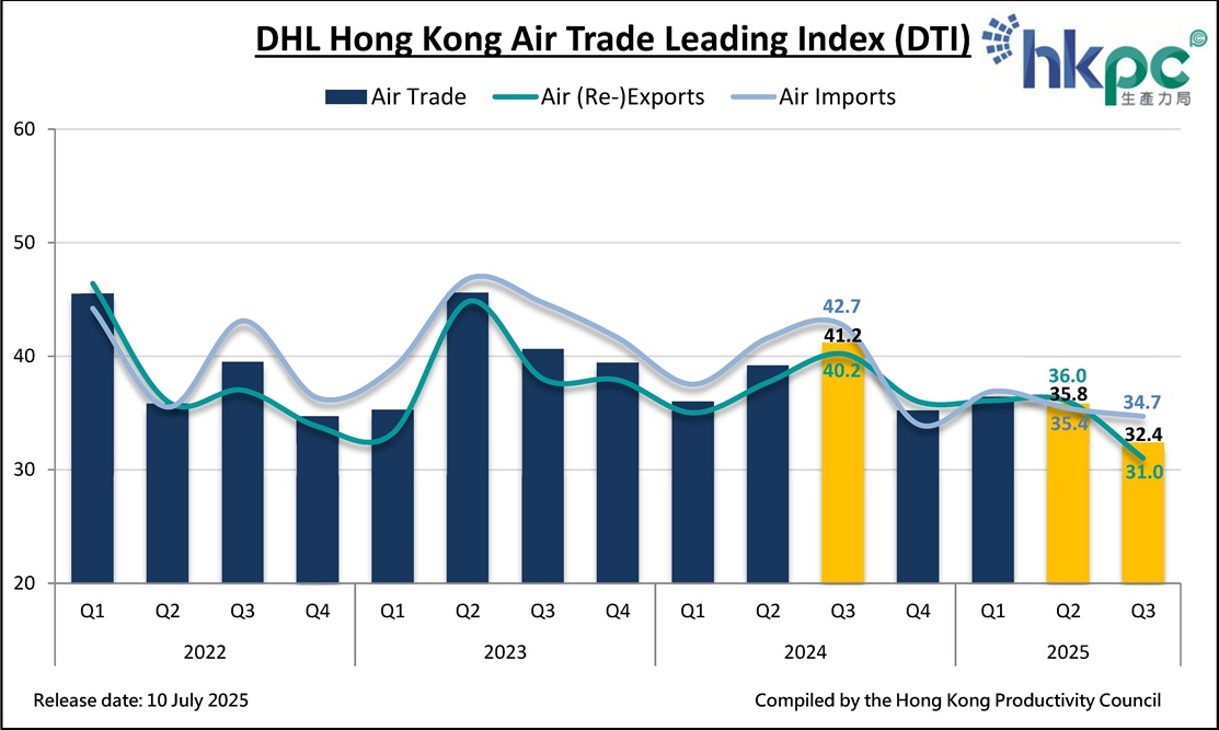 DHL Hong Kong Air Trade Leading Index (DTI) DHL Hong Kong Air Trade Leading Index (DTI)