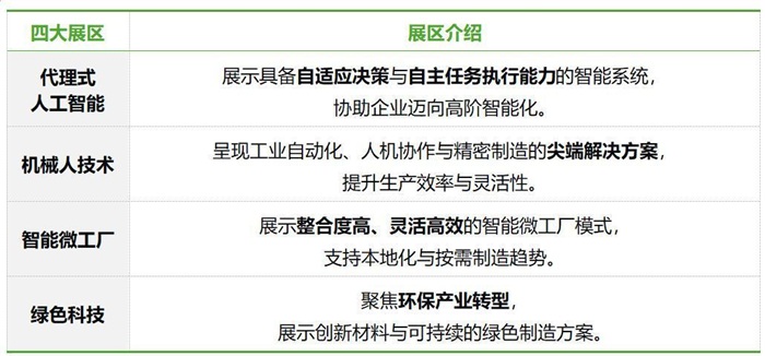 生产力局四大展区