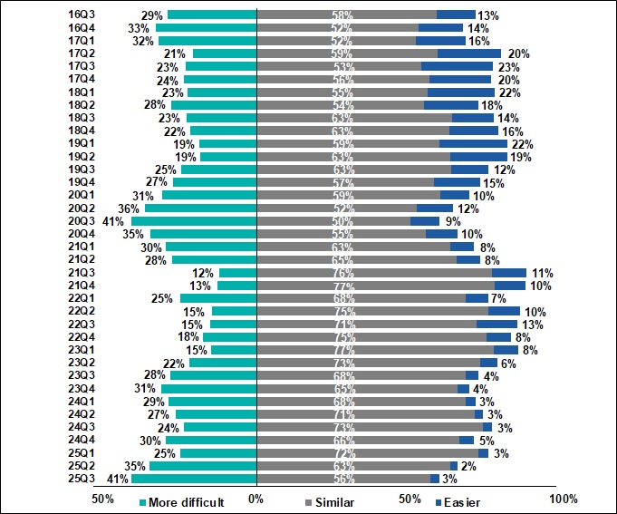 Comparison of perceived banks' credit approval stance relative to 6 months ago 2016Q3-2025Q3 Comparison of perceived banks' credit approval stance relative to 6 months ago 2016Q3-2025Q3