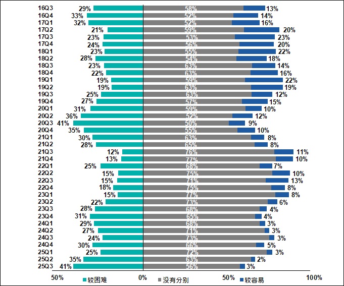 受访香港中小企对银行贷款批核取态(即难易程度)的观感(较6个月前的改变)2016Q3-2025Q3 受香港访中小企对银行贷款批核取态(即难易程度)的观感(较6个月前的改变)2016Q3-2025Q3