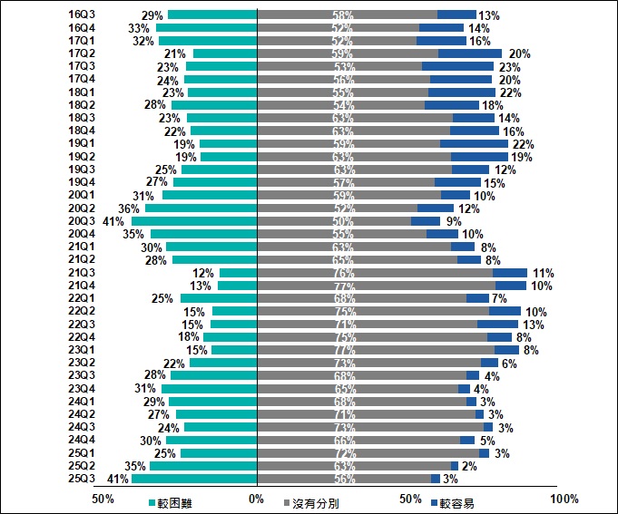 受訪中小企對銀行貸款批核取態(即難易程度)的觀感(較6個月前的改變)2016Q3-2025Q3 受訪中小企對銀行貸款批核取態(即難易程度)的觀感(較6個月前的改變)2016Q3-2025Q3