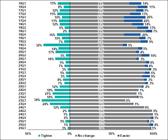 Change in banks' stance on existing credit lines 2016Q3-2025Q3 Change in banks' stance on existing credit lines 2016Q3-2025Q3