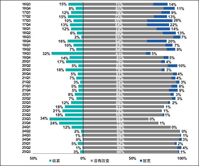 受访香港中小企表示银行就已批出贷款取态的变动 2016Q3-2025Q3 受访香港中小企表示银行就已批出贷款取态的变动 2016Q3-2025Q3