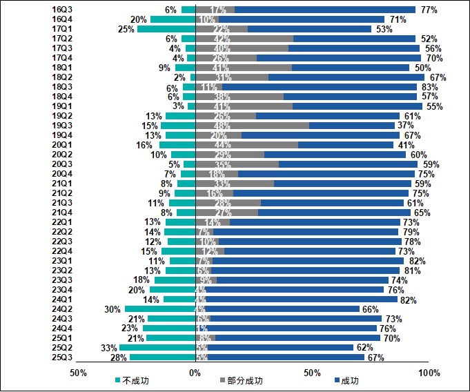 新貸款申請的結果2016Q3-2025Q3 新貸款申請的結果2016Q3-2025Q3