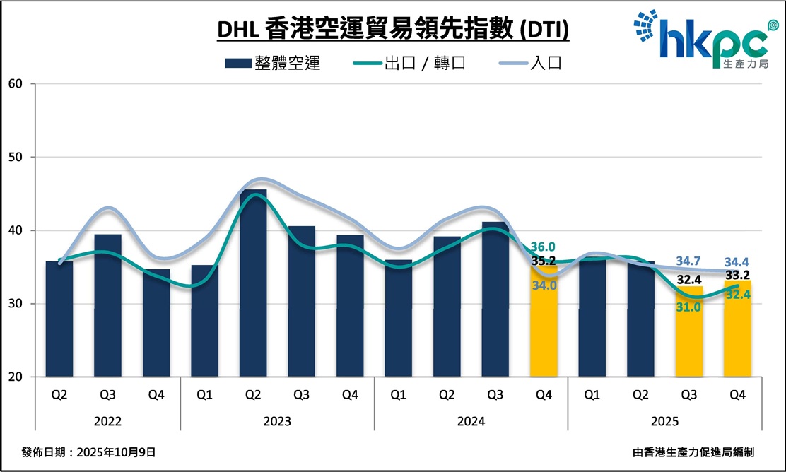 DHL香港空運貿易領先指數 (DTI)