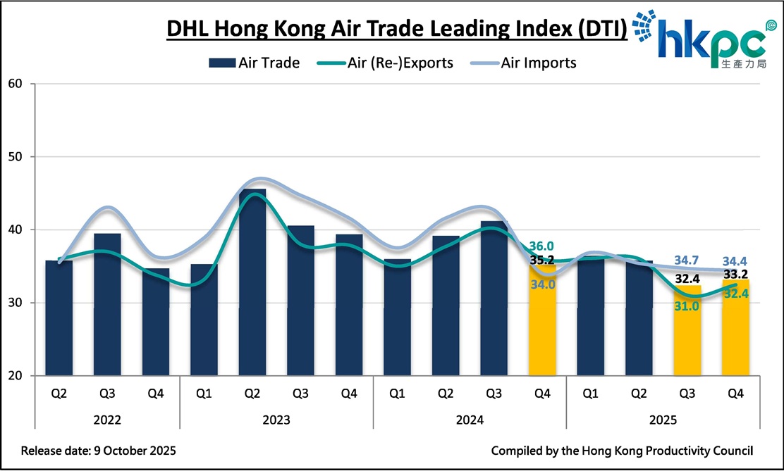 DHL Hong Kong Air Trade Leading Index (DTI) DHL Hong Kong Air Trade Leading Index (DTI)