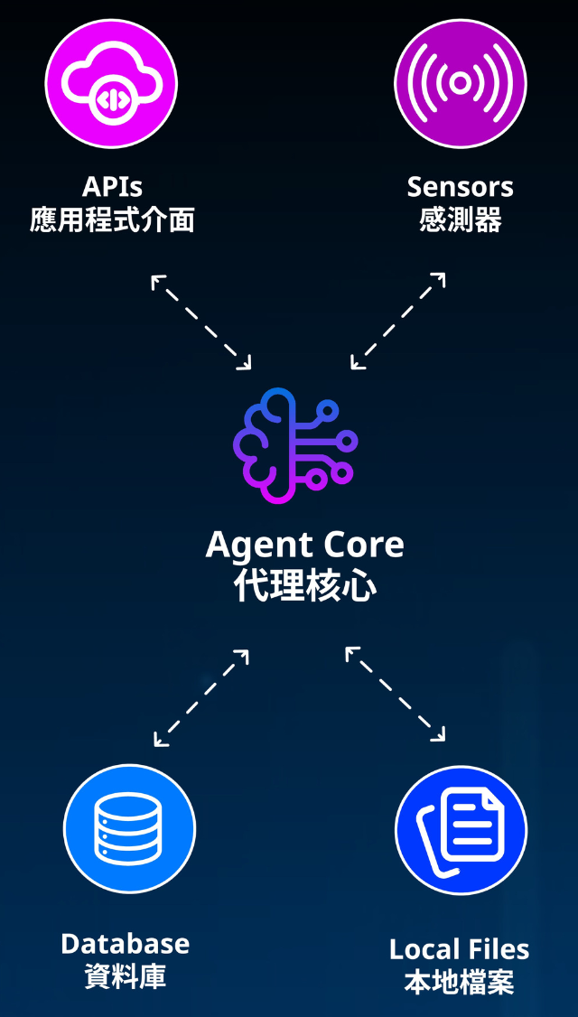 Agentic AI & RAG Solution