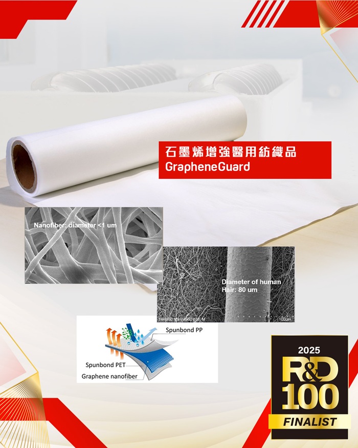 The antibacterial and antiviral nanofiber fabric “GrapheneGuard” jointly developed by HKPC and industry partners, successfully advanced to the top 158 finalists in the main competition of the R&D 100 Awards. Combining graphene and nanofiber technology, GrapheneGuard overcomes the limitations of traditional fabrics, offering about 20 times higher breathability than conventional protective materials, along with long-lasting antibacterial and antiviral properties.