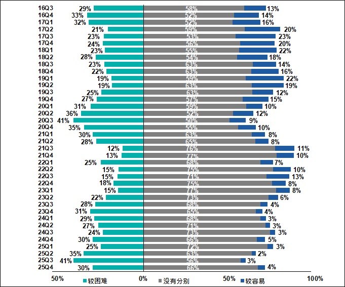 受香港访中小企对银行贷款批核取态（即难易程度）的观感（较6个月前的改变）2016Q3-2025Q4