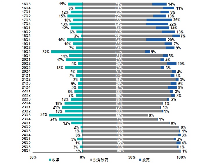 受访香港中小企表示银行就已批出贷款取态的变动 2016Q3-2025Q4