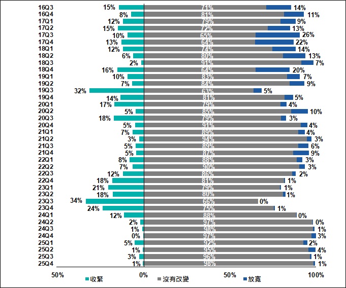 受訪中小企表示銀行就已批出貸款取態的變動 2016Q3-2025Q4