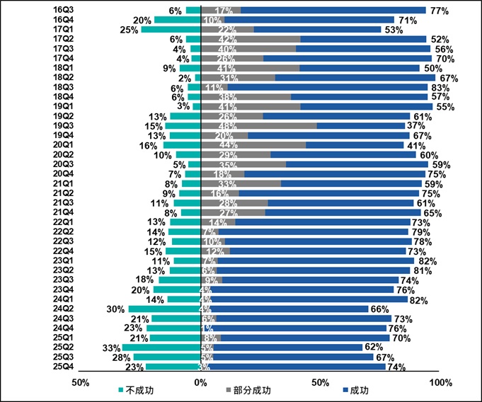 新贷款申请的结果2016Q3-2025Q4