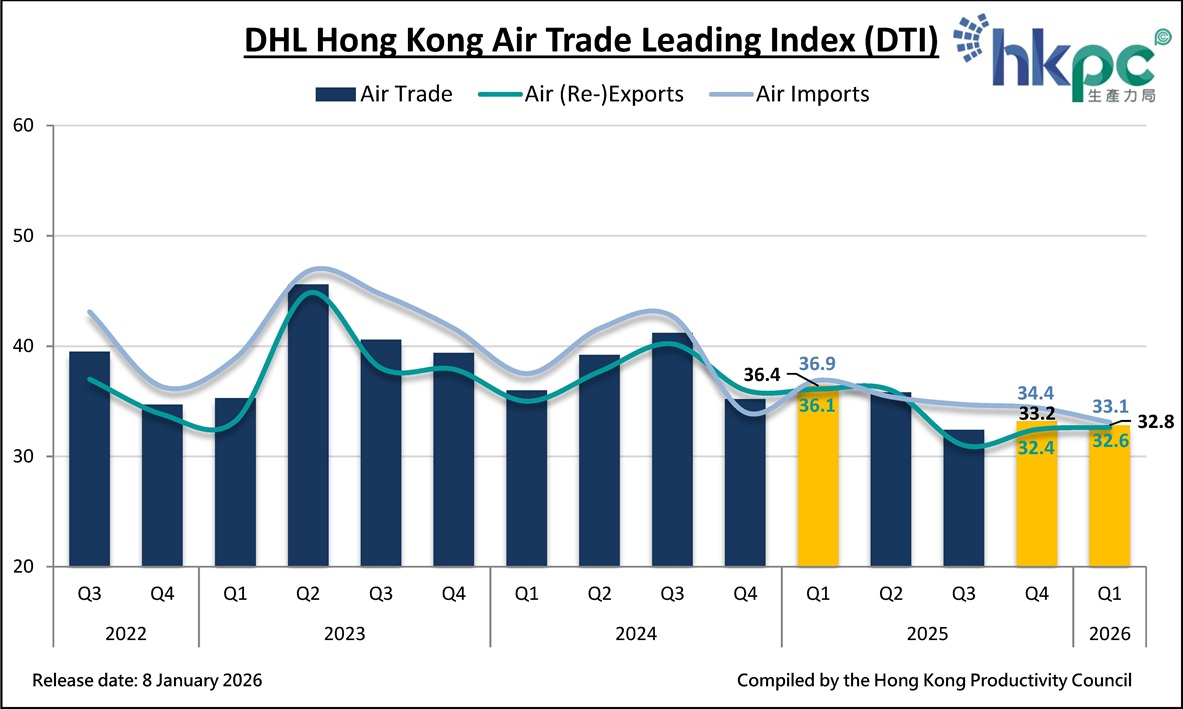 DHL Hong Kong Air Trade Leading Index (DTI)