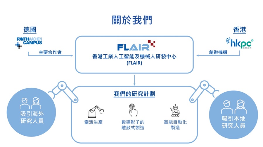 香港工業人工智能及機械人研發中心 (FLAIR)