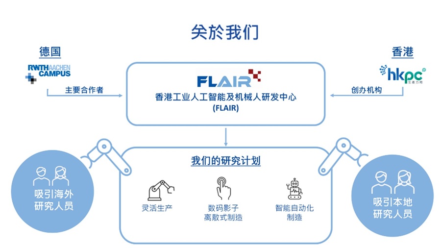 香港工业人工智能及机械人研发中心 (FLAIR)