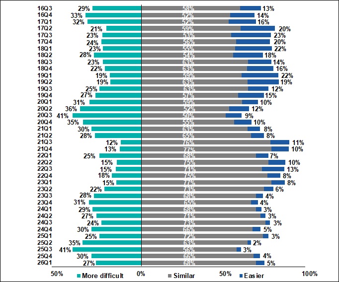 Comparison of perceived banks' credit approval stance relative to 6 months ago 2016Q3-2026Q1
