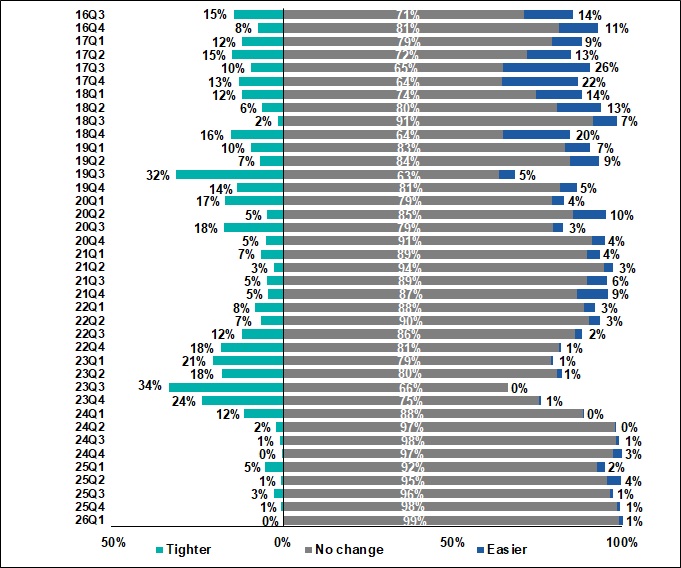 Change in banks' stance on existing credit lines 2016Q3-2026Q1