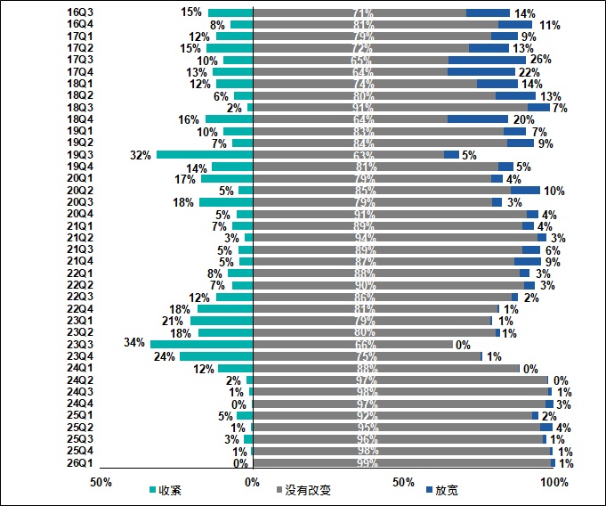 受访香港中小企表示银行就已批出贷款取态的变动 2016Q3-2026Q1