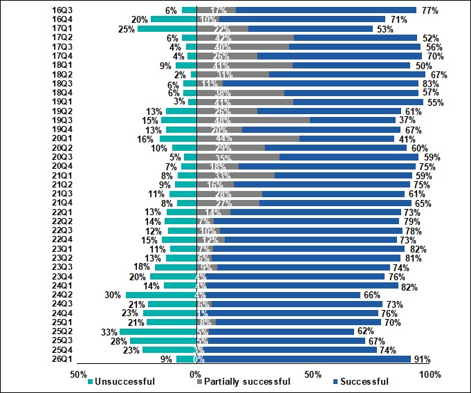 Results of new bank credit applications 2016Q3-2026Q1