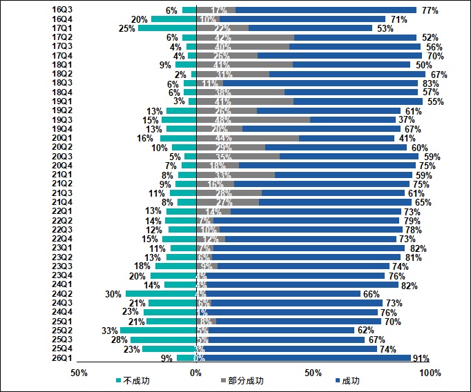 新贷款申请的结果2016Q3-2026Q1